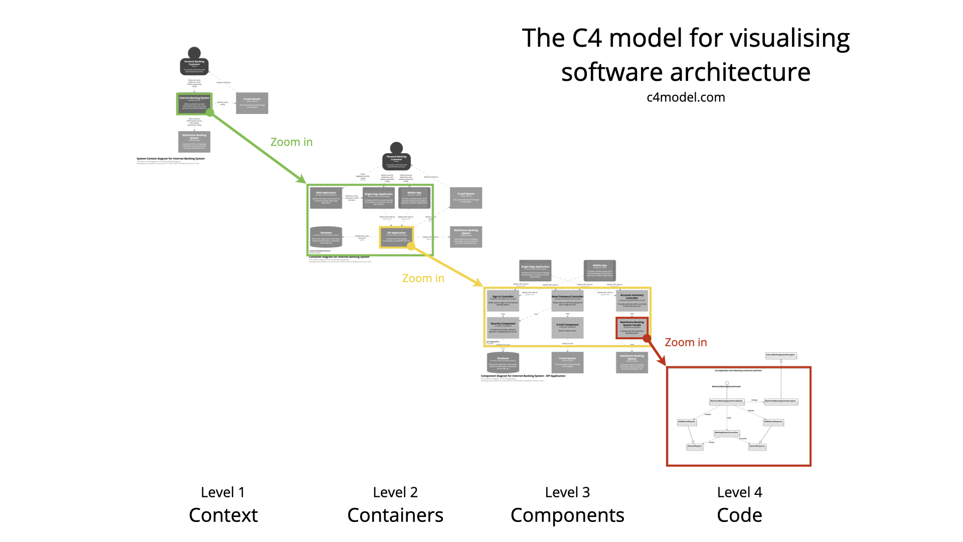 C4 model overview