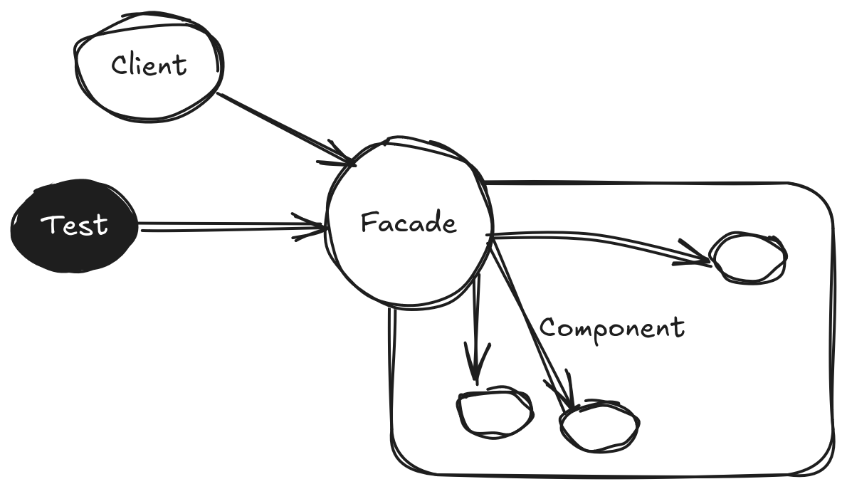 Facades as components